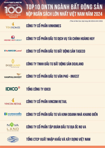 TASECO Land thuộc top 10 công ty BĐS tư nhân nộp ngân sách nhà nước lớn nhất Việt Nam