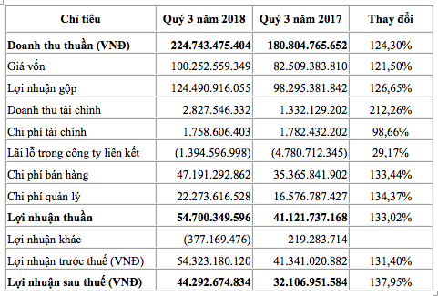 Mở rộng thêm các điểm kinh doanh tại các sân bay, lợi nhuận quý 3/2018 của Taseco Airs (AST) tăng trưởng 38% - Ảnh 1. Mở rộng thêm các điểm kinh doanh tại các sân bay, lợi nhuận quý 3/2018 của Taseco Airs (AST) tăng trưởng 38% - Ảnh 1.